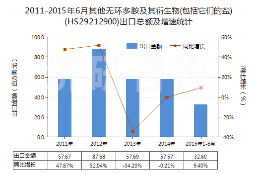 2011-2015年6月其他無(wú)環(huán)多胺及其衍生物(包括它們的鹽)(HS29212900)出口總額及增速統(tǒng)計(jì) 2011-2015年6月其他無(wú)環(huán)多胺及其衍生物(包括它們的鹽)(HS29212900)出口總額及增速統(tǒng)計(jì)